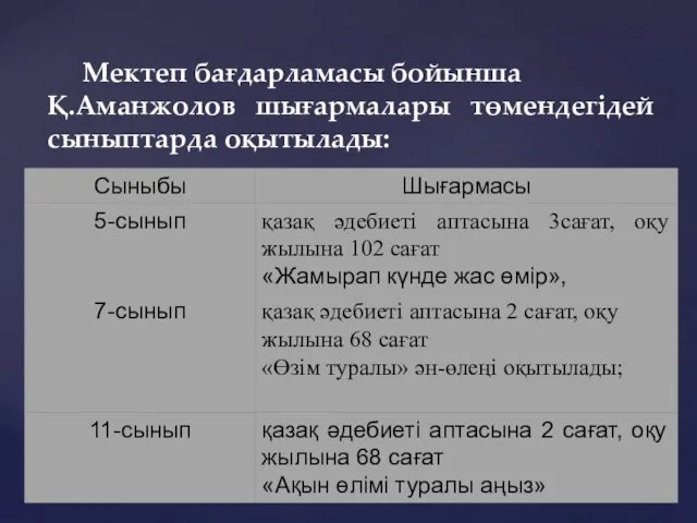 Мектеп бағдарламасы бойынша Қ.Аманжолов шығармалары төмендегідей сыныптарда оқытылады: