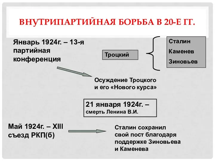 ВНУТРИПАРТИЙНАЯ БОРЬБА В 20-Е ГГ. 21 января 1924г. – смерть