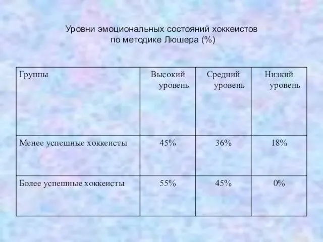 Уровни эмоциональных состояний хоккеистов по методике Люшера (%)