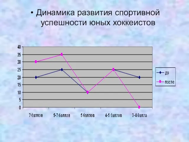 Динамика развития спортивной успешности юных хоккеистов