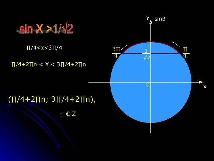 1 √2 sin X >1/√2 ∏ 4 3∏ 4 ∏/4+2∏n 0 (∏/4+2∏n; 3∏/4+2∏n),