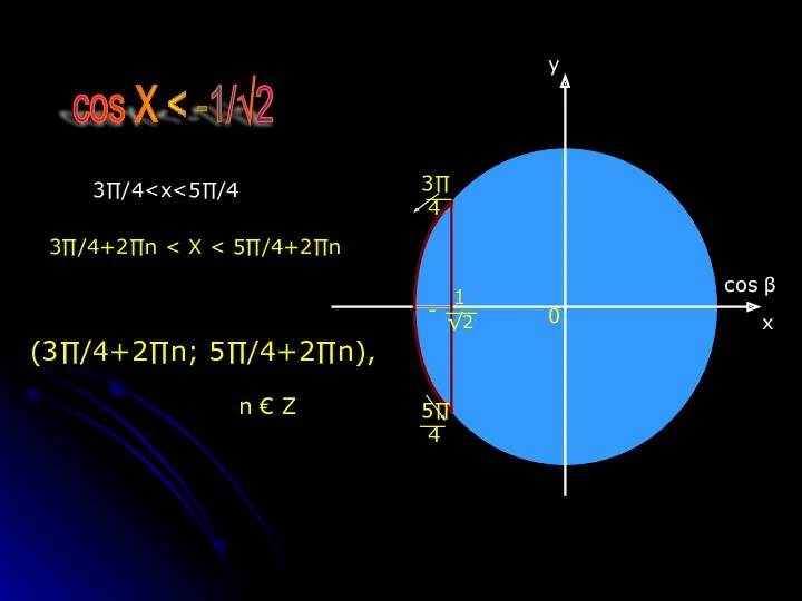 1 √2 cos X 5∏ 4 3∏ 4 3∏/4+2∏n 0 (3∏/4+2∏n; 5∏/4+2∏n), n