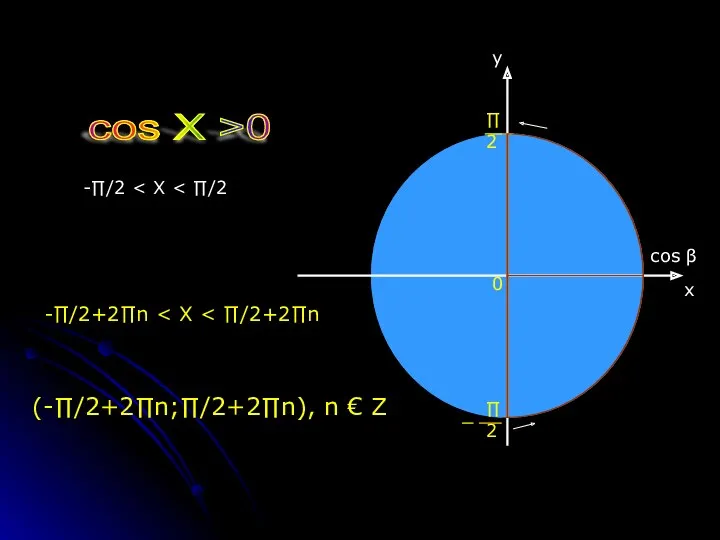 cos X >0 0 -∏/2 -∏/2+2∏n (-∏/2+2∏n;∏/2+2∏n), n € Ζ x y cos