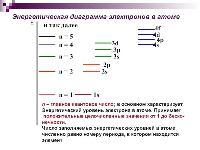 Энергетическая диаграмма электронов в атоме и так далее n – главное квантовое число;
