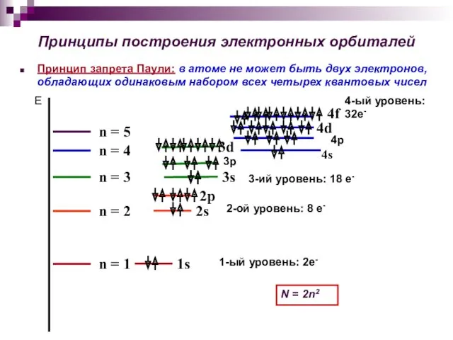 Принципы построения электронных орбиталей Принцип запрета Паули: в атоме не может быть двух