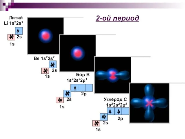 2-ой период Литий Li 1s22s1 2s Берилий Be 1s22s2 Бор B 1s22s22p1 2р