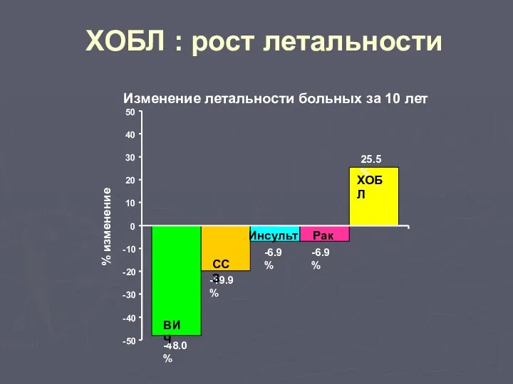 ХОБЛ : рост летальности -48.0% -19.9% -6.9% -6.9% 25.5% -50 -40 -30 -20