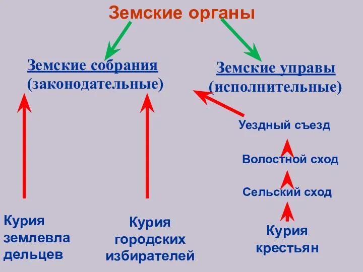 Земские органы Земские собрания (законодательные) Земские управы (исполнительные) Курия землевладельцев