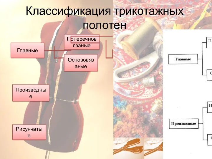 Классификация трикотажных полотен Производные Рисунчатые Главные Поперечновязаные Основовязаные