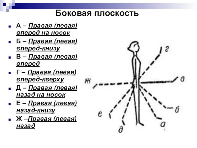 А – Правая (левая) вперед на носок Б – Правая