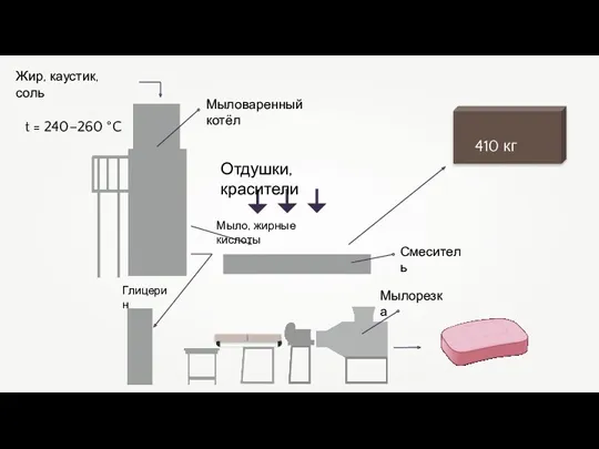 t = 240–260 °C