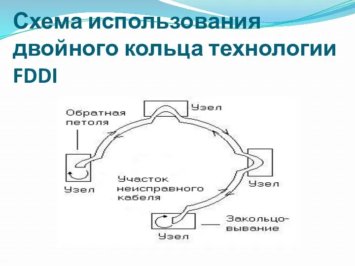 Схема использования двойного кольца технологии FDDI
