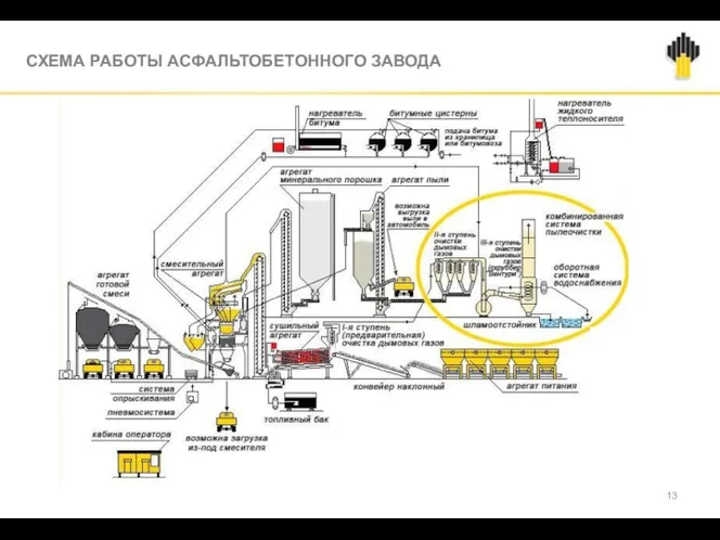 СХЕМА РАБОТЫ АСФАЛЬТОБЕТОННОГО ЗАВОДА