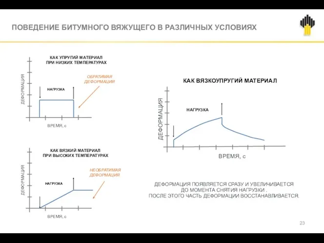 ПОВЕДЕНИЕ БИТУМНОГО ВЯЖУЩЕГО В РАЗЛИЧНЫХ УСЛОВИЯХ ДЕФОРМАЦИЯ КАК УПРУГИЙ МАТЕРИАЛ