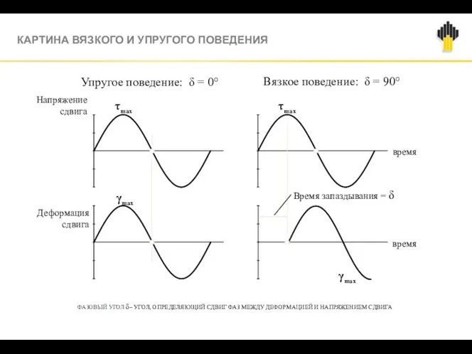 КАРТИНА ВЯЗКОГО И УПРУГОГО ПОВЕДЕНИЯ ФАЗОВЫЙ УГОЛ δ– УГОЛ, ОПРЕДЕЛЯЮЩИЙ