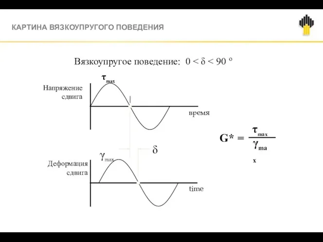 КАРТИНА ВЯЗКОУПРУГОГО ПОВЕДЕНИЯ