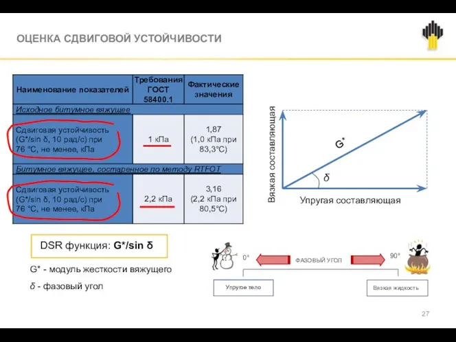 ОЦЕНКА СДВИГОВОЙ УСТОЙЧИВОСТИ DSR функция: G*/sin δ δ - фазовый