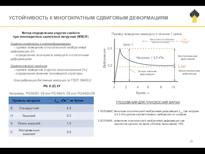 УСТОЙЧИВОСТЬ К МНОГОКРАТНЫМ СДВИГОВЫМ ДЕФОРМАЦИЯМ Метод определения упругих свойств при