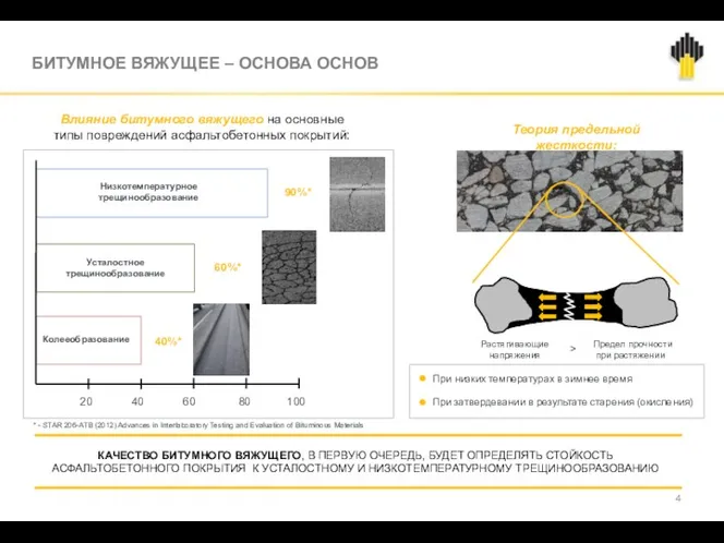 БИТУМНОЕ ВЯЖУЩЕЕ – ОСНОВА ОСНОВ 60%* 40%* 90%* Влияние битумного