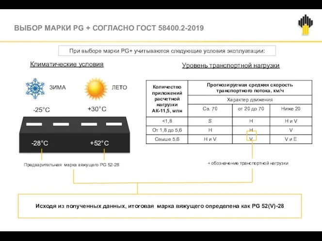 ЗИМА ЛЕТО +30°С -28°С +52°С Климатические условия Уровень транспортной нагрузки