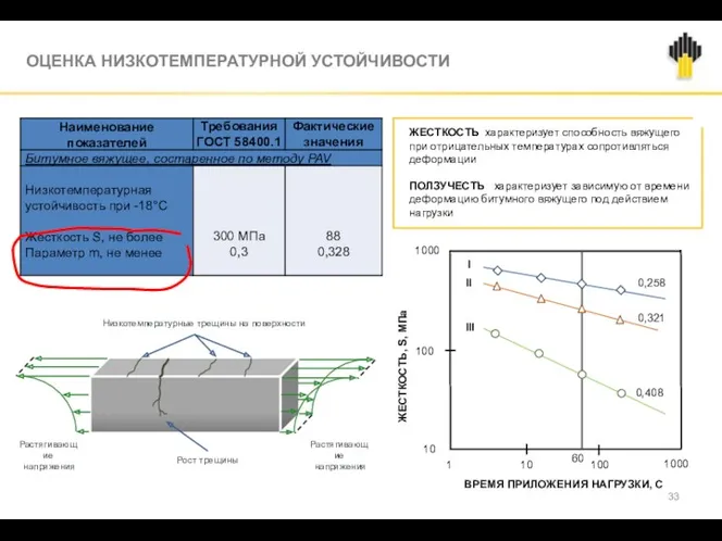 ЖЕСТКОСТЬ характеризует способность вяжущего при отрицательных температурах сопротивляться деформации ПОЛЗУЧЕСТЬ