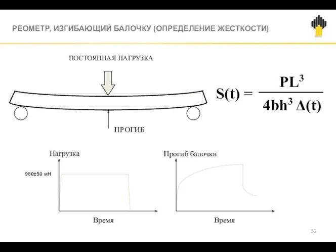 ПОСТОЯННАЯ НАГРУЗКА ПРОГИБ Время Прогиб балочки Время Нагрузка РЕОМЕТР, ИЗГИБАЮЩИЙ