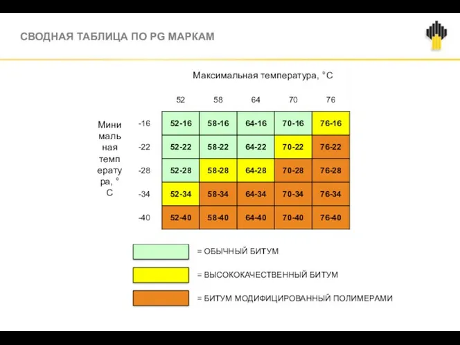 СВОДНАЯ ТАБЛИЦА ПО PG МАРКАМ = ОБЫЧНЫЙ БИТУМ = ВЫСОКОКАЧЕСТВЕННЫЙ БИТУМ = БИТУМ МОДИФИЦИРОВАННЫЙ ПОЛИМЕРАМИ