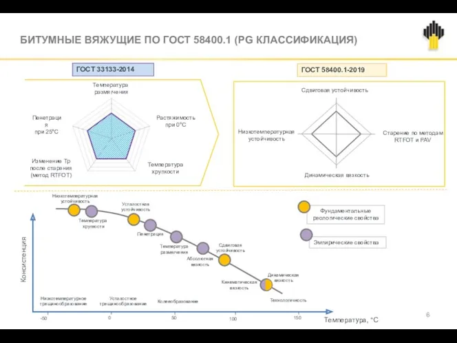 ГОСТ 33133-2014 ГОСТ 58400.1-2019 Низкотемпературное трещинообразование Усталостное трещинообразование Колееобразование Технологичность