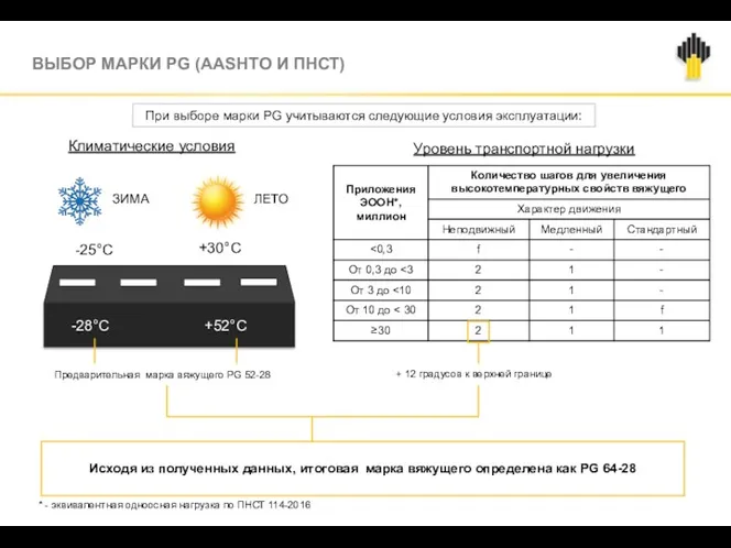 ЗИМА ЛЕТО +30°С -28°С +52°С Климатические условия Уровень транспортной нагрузки