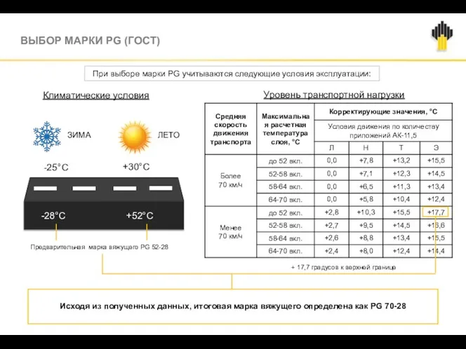 ВЫБОР МАРКИ PG (ГОСТ) ЗИМА ЛЕТО +30°С -28°С +52°С -25°С