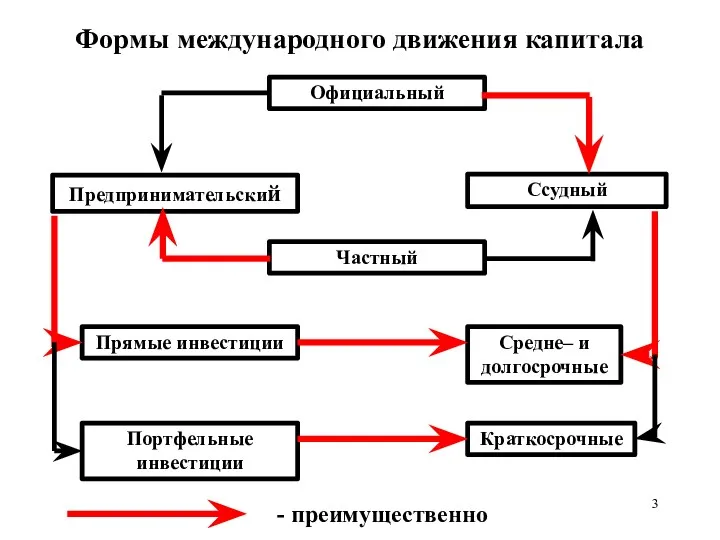 Формы международного движения капитала Официальный Предпринимательский Ссудный Частный Краткосрочные Портфельные