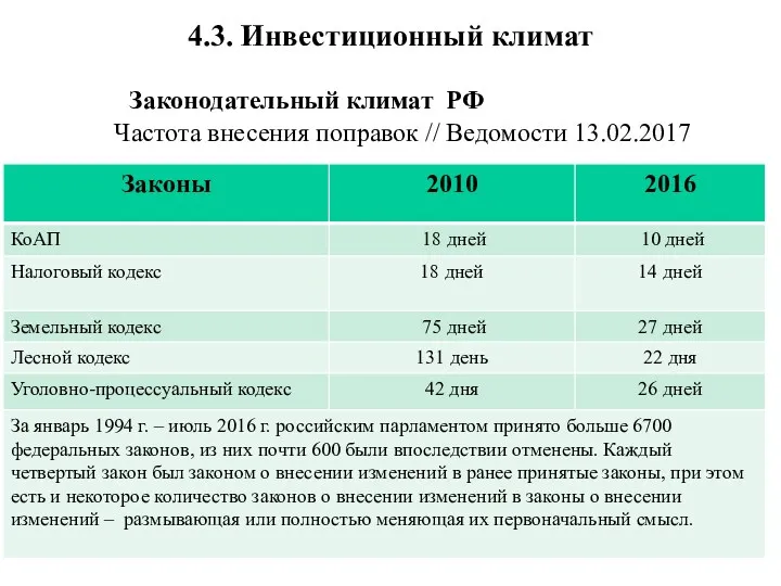 4.3. Инвестиционный климат Законодательный климат РФ Частота внесения поправок // Ведомости 13.02.2017