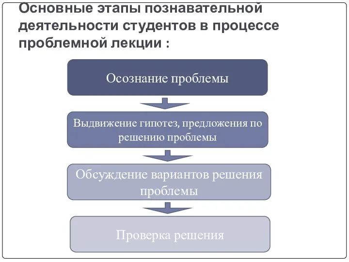 Основные этапы познавательной деятельности студентов в процессе проблемной лекции : Осознание проблемы Выдвижение