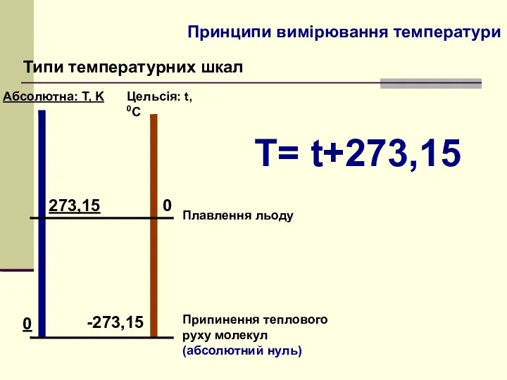 Принципи вимірювання температури Типи температурних шкал Абсолютна: Т, K Цельсія: