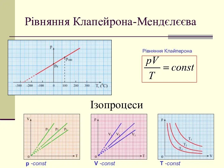 Рівняння Клапейрона-Мендєлєєва Рівняння Клайперона Ізопроцеси p -const V -const T -const