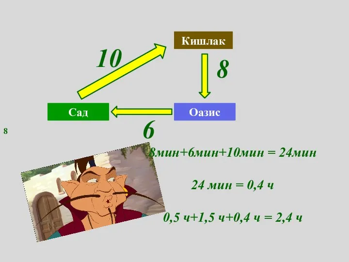 8 Кишлак Оазис Сад 8 6 10 8мин+6мин+10мин = 24мин