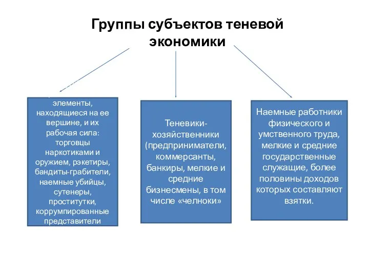 Группы субъектов теневой экономики Теневики-хозяйственники (предприниматели, коммерсанты, банкиры, мелкие и