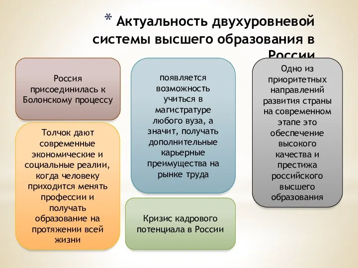 Актуальность двухуровневой системы высшего образования в России Россия присоединилась к