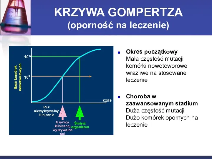 KRZYWA GOMPERTZA (oporność na leczenie) Okres początkowy Mała częstość mutacji