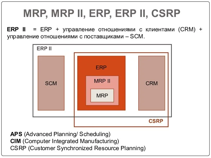 MRP, MRP II, ERP, ERP II, CSRP ERP II = ERP + управление