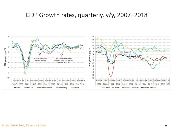 GDP Growth rates, quarterly, y/y, 2007–2018 Source: World Bank, Thomson Reuters