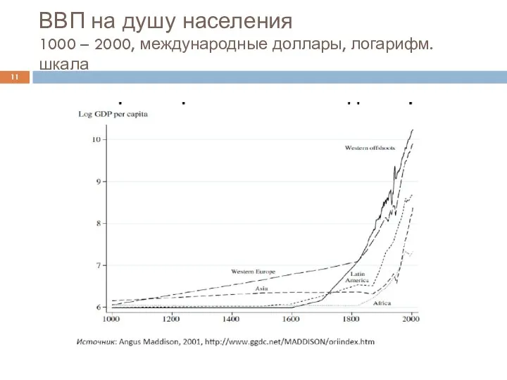 ВВП на душу населения 1000 – 2000, международные доллары, логарифм. шкала