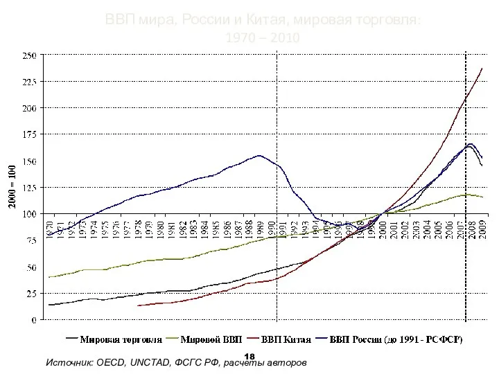 ВВП мира, России и Китая, мировая торговля: 1970 – 2010