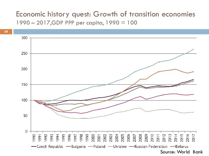 Source: World Bank Economic history quest: Growth of transition economies