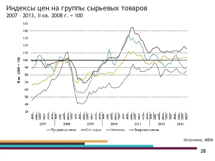 Индексы цен на группы сырьевых товаров 2007 – 2013, II