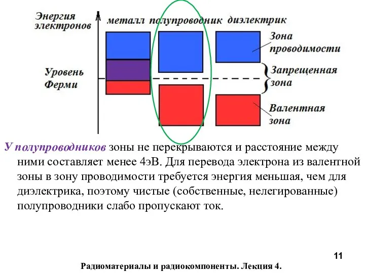 Радиоматериалы и радиокомпоненты. Лекция 4. У полупроводников зоны не перекрываются