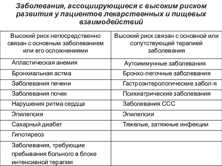 Заболевания, ассоциирующиеся с высоким риском развития у пациентов лекарственных и пищевых взаимодействий