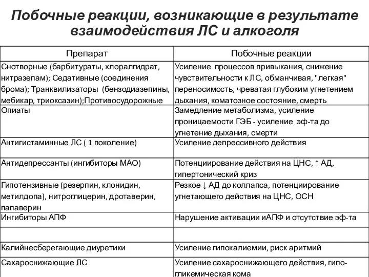 Побочные реакции, возникающие в результате взаимодействия ЛС и алкоголя