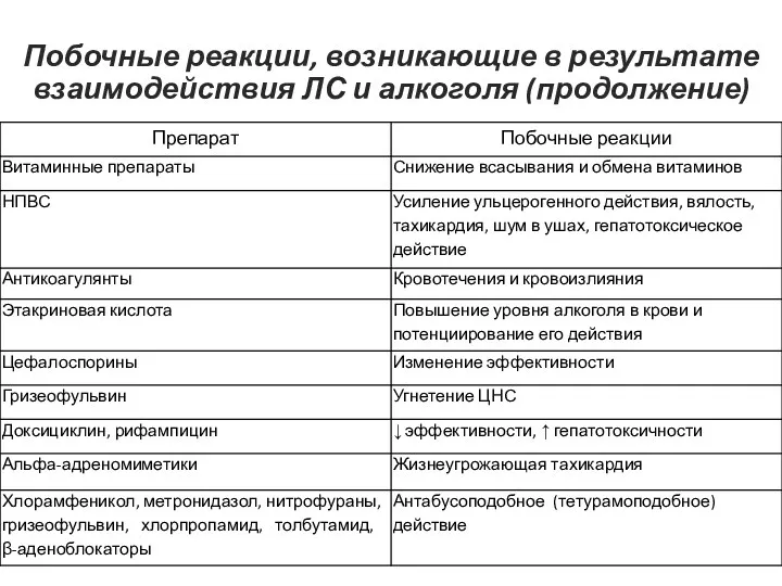 Побочные реакции, возникающие в результате взаимодействия ЛС и алкоголя (продолжение)