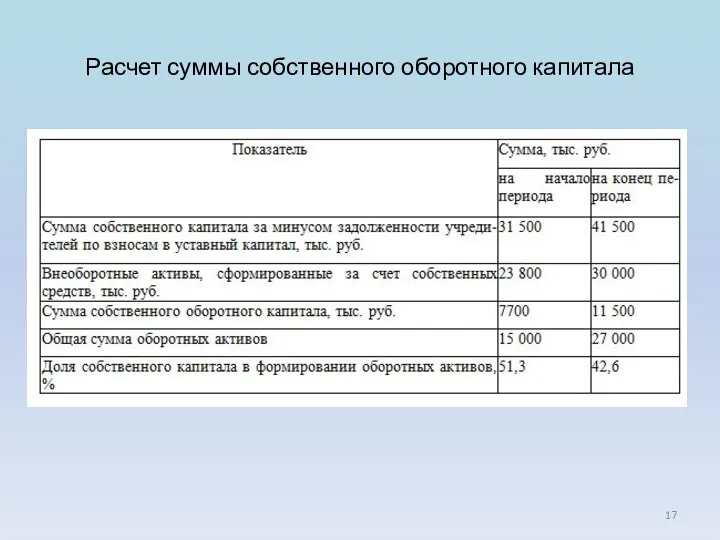 Расчет суммы собственного оборотного капитала